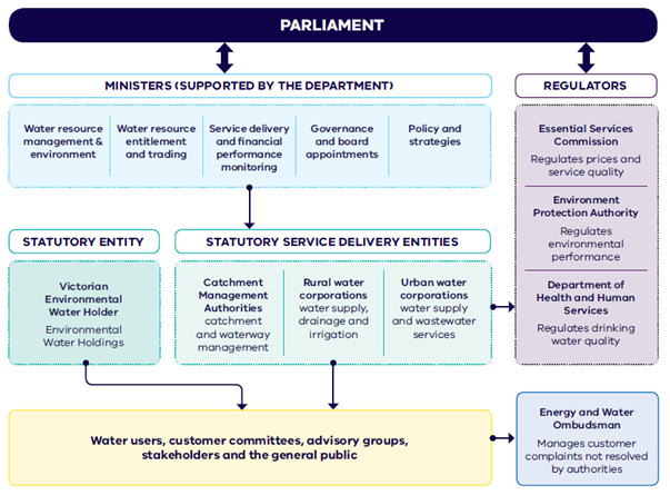 Organizational structure for Victorian water governance. At the top is Parliament, with a line to Ministers supported by the Department, who oversee water resource management and environment, entitlements and trading, service delivery and financial monitoring, governance and board appointments, and policy and strategies. Below are statutory entities (Victorian Environmental Water Holder) and statutory service delivery entities, including Catchment Management Authorities, Rural Water Corporations, and Urban Water Corporations. Regulators like the Essential Services Commission, Environment Protection Authority, and Department of Health and Human Services oversee pricing, environmental, and drinking water quality regulations. The Energy and Water Ombudsman manages unresolved customer complaints. All entities serve water users, committees, stakeholders, and the general public."